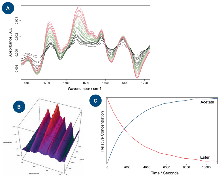 Three views of the same saponification followed in the flask: the stacked infrared spectra, the same data as a three dimensional absorbance surface over time, and the resulting concentration curves for the acetate that forms and the ester that disappears